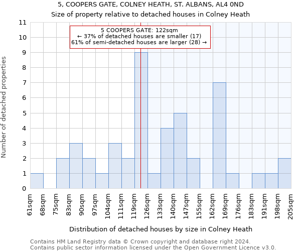 5, COOPERS GATE, COLNEY HEATH, ST. ALBANS, AL4 0ND: Size of property relative to detached houses in Colney Heath