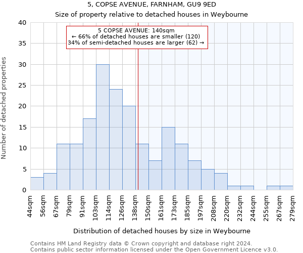 5, COPSE AVENUE, FARNHAM, GU9 9ED: Size of property relative to detached houses in Weybourne