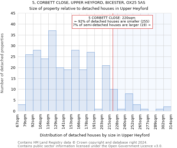 5, CORBETT CLOSE, UPPER HEYFORD, BICESTER, OX25 5AS: Size of property relative to detached houses in Upper Heyford