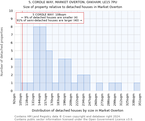 5, CORDLE WAY, MARKET OVERTON, OAKHAM, LE15 7PU: Size of property relative to detached houses in Market Overton