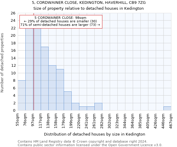 5, CORDWAINER CLOSE, KEDINGTON, HAVERHILL, CB9 7ZG: Size of property relative to detached houses in Kedington