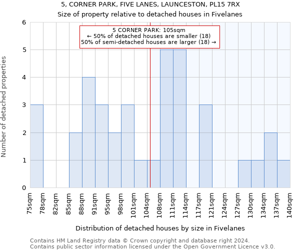 5, CORNER PARK, FIVE LANES, LAUNCESTON, PL15 7RX: Size of property relative to detached houses in Fivelanes