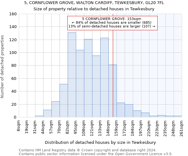 5, CORNFLOWER GROVE, WALTON CARDIFF, TEWKESBURY, GL20 7FL: Size of property relative to detached houses in Tewkesbury