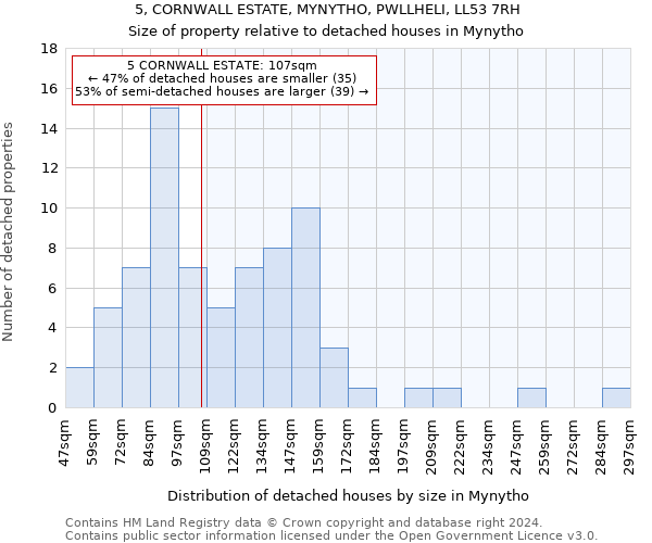 5, CORNWALL ESTATE, MYNYTHO, PWLLHELI, LL53 7RH: Size of property relative to detached houses in Mynytho