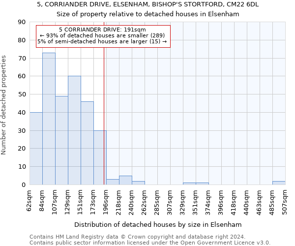 5, CORRIANDER DRIVE, ELSENHAM, BISHOP'S STORTFORD, CM22 6DL: Size of property relative to detached houses in Elsenham