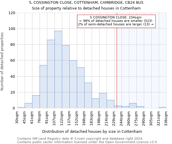 5, COSSINGTON CLOSE, COTTENHAM, CAMBRIDGE, CB24 8US: Size of property relative to detached houses in Cottenham