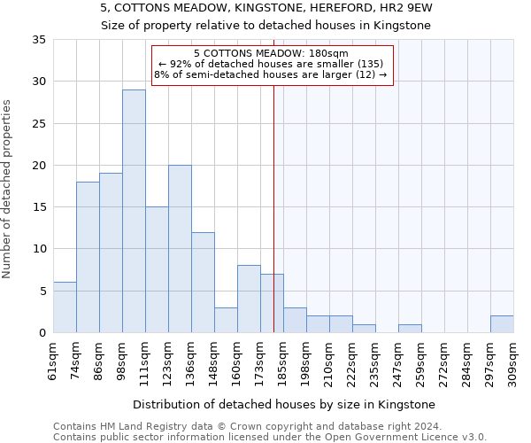 5, COTTONS MEADOW, KINGSTONE, HEREFORD, HR2 9EW: Size of property relative to detached houses in Kingstone