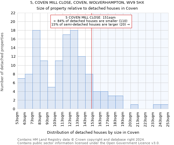 5, COVEN MILL CLOSE, COVEN, WOLVERHAMPTON, WV9 5HX: Size of property relative to detached houses in Coven