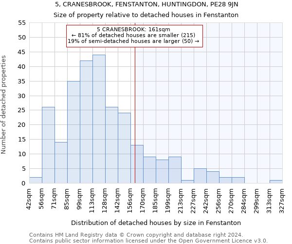 5, CRANESBROOK, FENSTANTON, HUNTINGDON, PE28 9JN: Size of property relative to detached houses in Fenstanton