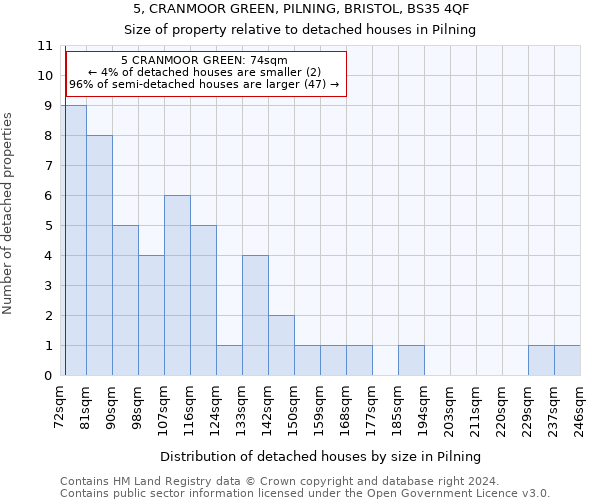 5, CRANMOOR GREEN, PILNING, BRISTOL, BS35 4QF: Size of property relative to detached houses in Pilning