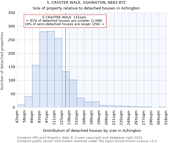 5, CRASTER WALK, ASHINGTON, NE63 8TZ: Size of property relative to detached houses in Ashington