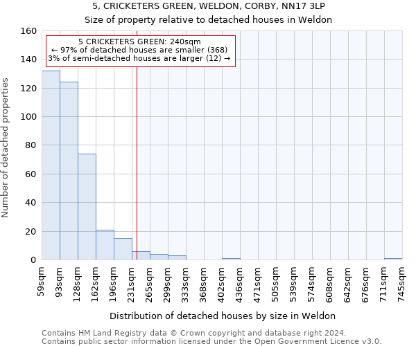 5, CRICKETERS GREEN, WELDON, CORBY, NN17 3LP: Size of property relative to detached houses in Weldon