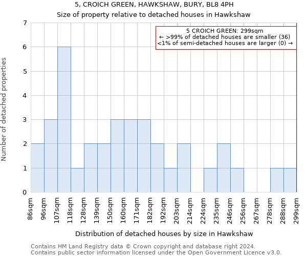 5, CROICH GREEN, HAWKSHAW, BURY, BL8 4PH: Size of property relative to detached houses in Hawkshaw