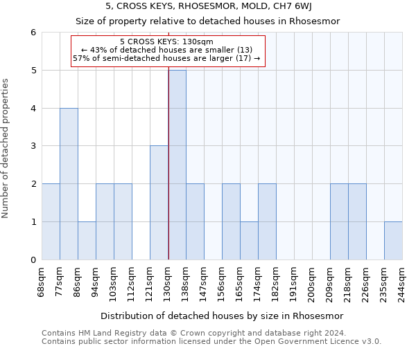 5, CROSS KEYS, RHOSESMOR, MOLD, CH7 6WJ: Size of property relative to detached houses in Rhosesmor