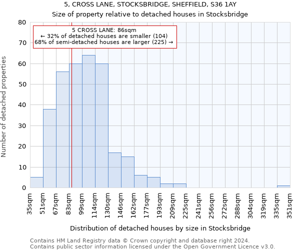 5, CROSS LANE, STOCKSBRIDGE, SHEFFIELD, S36 1AY: Size of property relative to detached houses in Stocksbridge