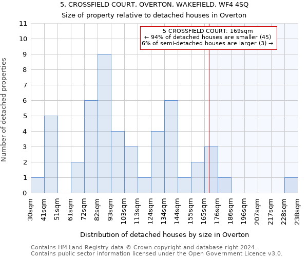 5, CROSSFIELD COURT, OVERTON, WAKEFIELD, WF4 4SQ: Size of property relative to detached houses in Overton