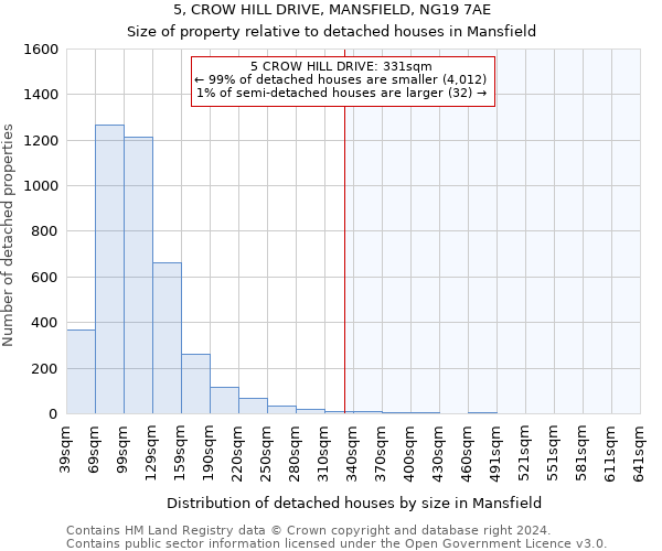 5, CROW HILL DRIVE, MANSFIELD, NG19 7AE: Size of property relative to detached houses in Mansfield