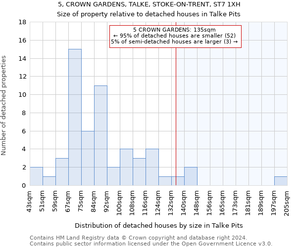 5, CROWN GARDENS, TALKE, STOKE-ON-TRENT, ST7 1XH: Size of property relative to detached houses in Talke Pits