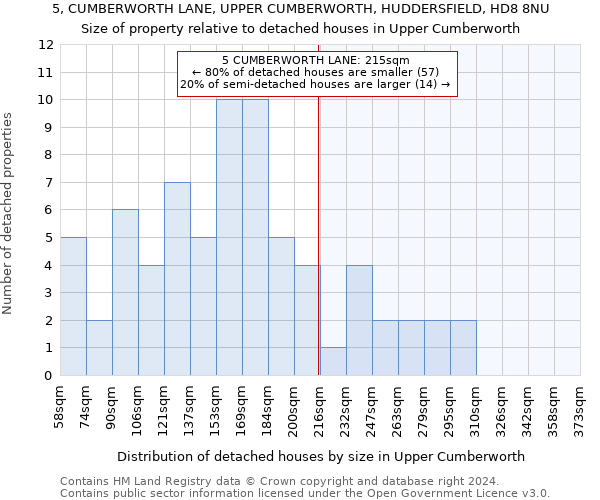 5, CUMBERWORTH LANE, UPPER CUMBERWORTH, HUDDERSFIELD, HD8 8NU: Size of property relative to detached houses in Upper Cumberworth