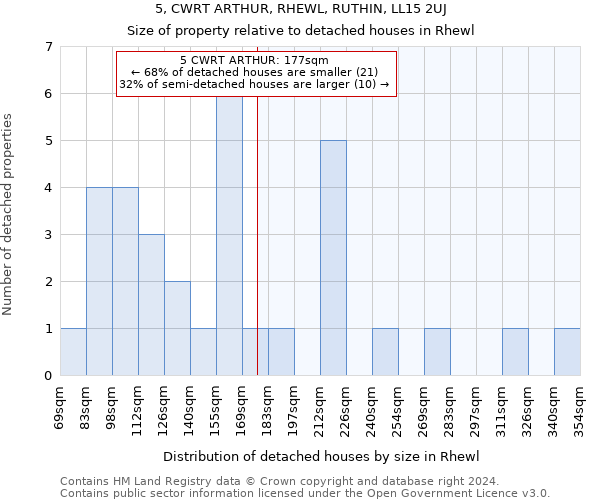 5, CWRT ARTHUR, RHEWL, RUTHIN, LL15 2UJ: Size of property relative to detached houses in Rhewl