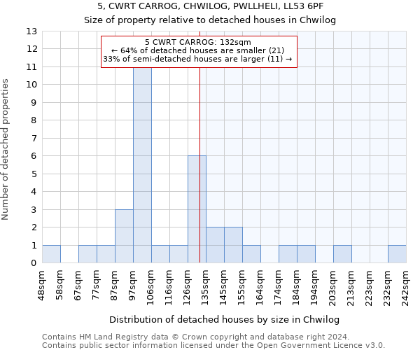 5, CWRT CARROG, CHWILOG, PWLLHELI, LL53 6PF: Size of property relative to detached houses in Chwilog