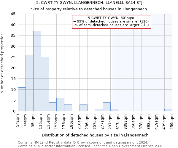 5, CWRT TY GWYN, LLANGENNECH, LLANELLI, SA14 8YJ: Size of property relative to detached houses in Llangennech