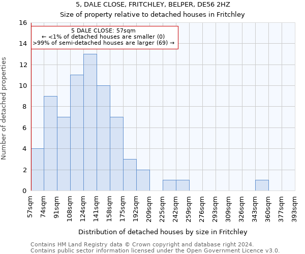 5, DALE CLOSE, FRITCHLEY, BELPER, DE56 2HZ: Size of property relative to detached houses in Fritchley