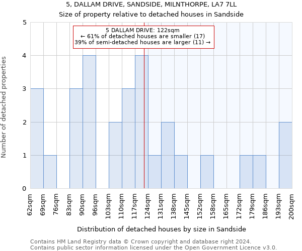 5, DALLAM DRIVE, SANDSIDE, MILNTHORPE, LA7 7LL: Size of property relative to detached houses in Sandside