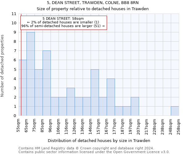 5, DEAN STREET, TRAWDEN, COLNE, BB8 8RN: Size of property relative to detached houses in Trawden