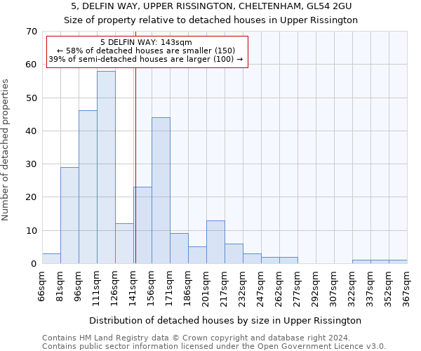 5, DELFIN WAY, UPPER RISSINGTON, CHELTENHAM, GL54 2GU: Size of property relative to detached houses in Upper Rissington