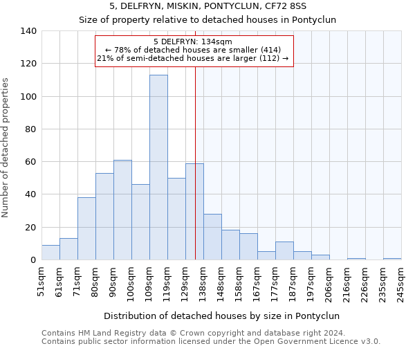 5, DELFRYN, MISKIN, PONTYCLUN, CF72 8SS: Size of property relative to detached houses in Pontyclun