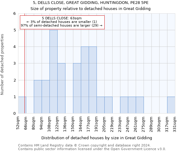 5, DELLS CLOSE, GREAT GIDDING, HUNTINGDON, PE28 5PE: Size of property relative to detached houses in Great Gidding