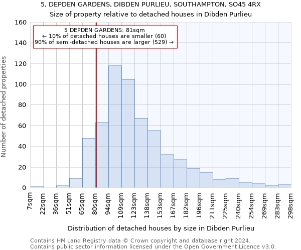 5, DEPDEN GARDENS, DIBDEN PURLIEU, SOUTHAMPTON, SO45 4RX: Size of property relative to detached houses in Dibden Purlieu