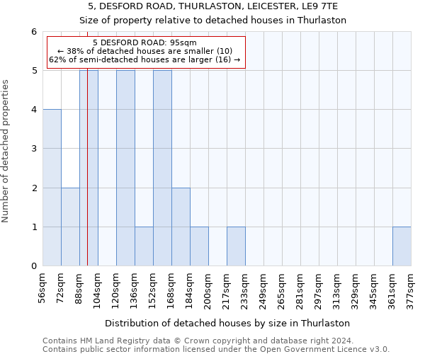 5, DESFORD ROAD, THURLASTON, LEICESTER, LE9 7TE: Size of property relative to detached houses in Thurlaston