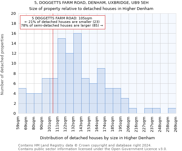 5, DOGGETTS FARM ROAD, DENHAM, UXBRIDGE, UB9 5EH: Size of property relative to detached houses in Higher Denham