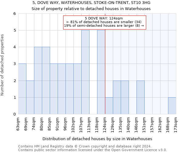 5, DOVE WAY, WATERHOUSES, STOKE-ON-TRENT, ST10 3HG: Size of property relative to detached houses in Waterhouses