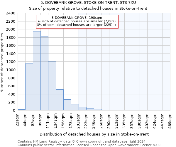 5, DOVEBANK GROVE, STOKE-ON-TRENT, ST3 7XU: Size of property relative to detached houses in Stoke-on-Trent