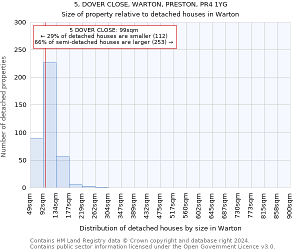 5, DOVER CLOSE, WARTON, PRESTON, PR4 1YG: Size of property relative to detached houses in Warton