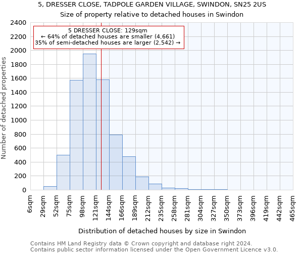 5, DRESSER CLOSE, TADPOLE GARDEN VILLAGE, SWINDON, SN25 2US: Size of property relative to detached houses in Swindon