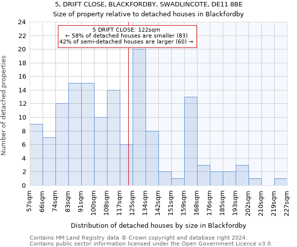 5, DRIFT CLOSE, BLACKFORDBY, SWADLINCOTE, DE11 8BE: Size of property relative to detached houses in Blackfordby