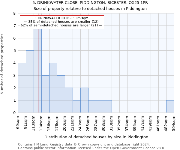 5, DRINKWATER CLOSE, PIDDINGTON, BICESTER, OX25 1PR: Size of property relative to detached houses in Piddington