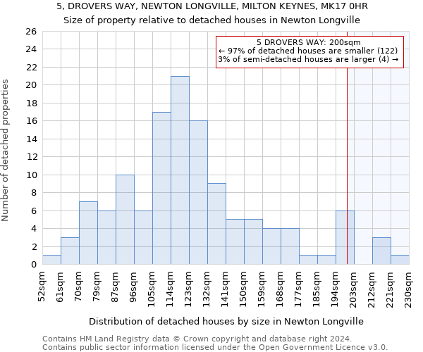 5, DROVERS WAY, NEWTON LONGVILLE, MILTON KEYNES, MK17 0HR: Size of property relative to detached houses in Newton Longville