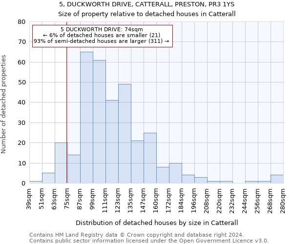 5, DUCKWORTH DRIVE, CATTERALL, PRESTON, PR3 1YS: Size of property relative to detached houses in Catterall