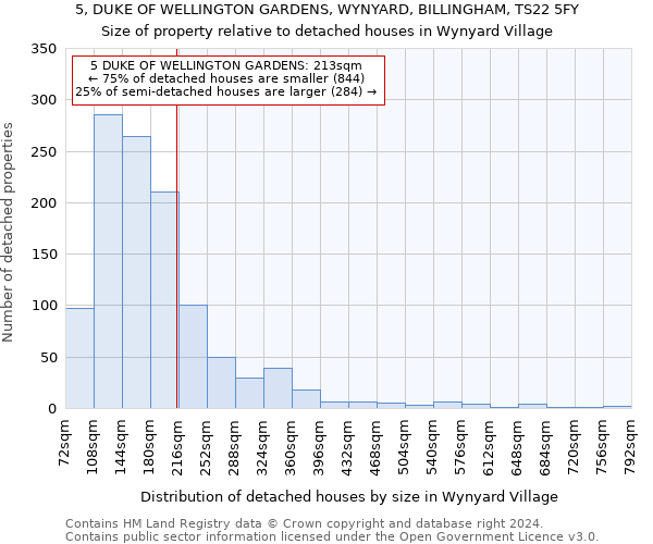 5, DUKE OF WELLINGTON GARDENS, WYNYARD, BILLINGHAM, TS22 5FY: Size of property relative to detached houses in Wynyard Village