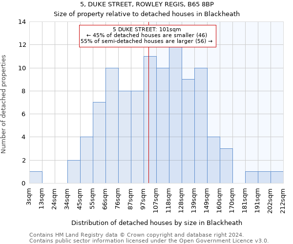 5, DUKE STREET, ROWLEY REGIS, B65 8BP: Size of property relative to detached houses in Blackheath