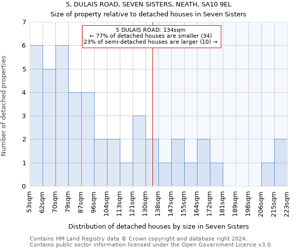 5, DULAIS ROAD, SEVEN SISTERS, NEATH, SA10 9EL: Size of property relative to detached houses in Seven Sisters