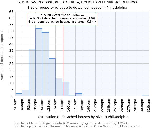 5, DUNRAVEN CLOSE, PHILADELPHIA, HOUGHTON LE SPRING, DH4 4XQ: Size of property relative to detached houses in Philadelphia