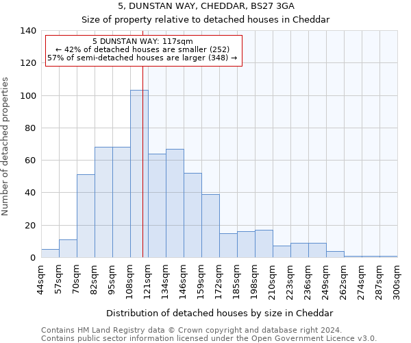 5, DUNSTAN WAY, CHEDDAR, BS27 3GA: Size of property relative to detached houses in Cheddar