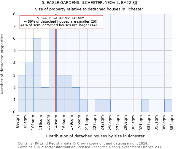 5, EAGLE GARDENS, ILCHESTER, YEOVIL, BA22 8JJ: Size of property relative to detached houses in Ilchester