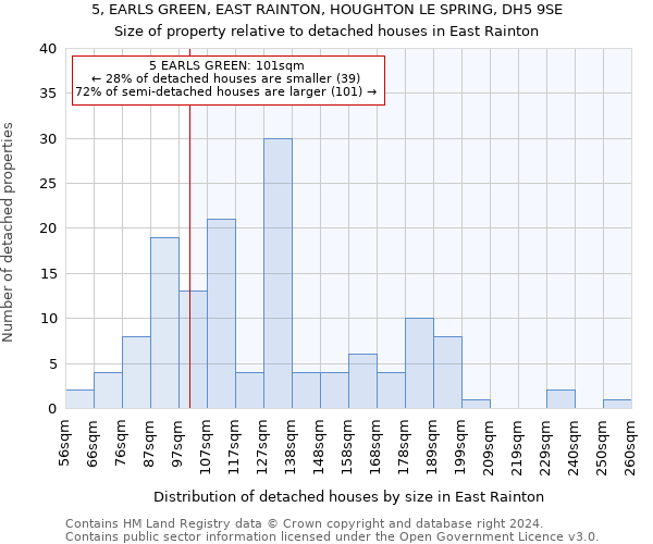 5, EARLS GREEN, EAST RAINTON, HOUGHTON LE SPRING, DH5 9SE: Size of property relative to detached houses in East Rainton